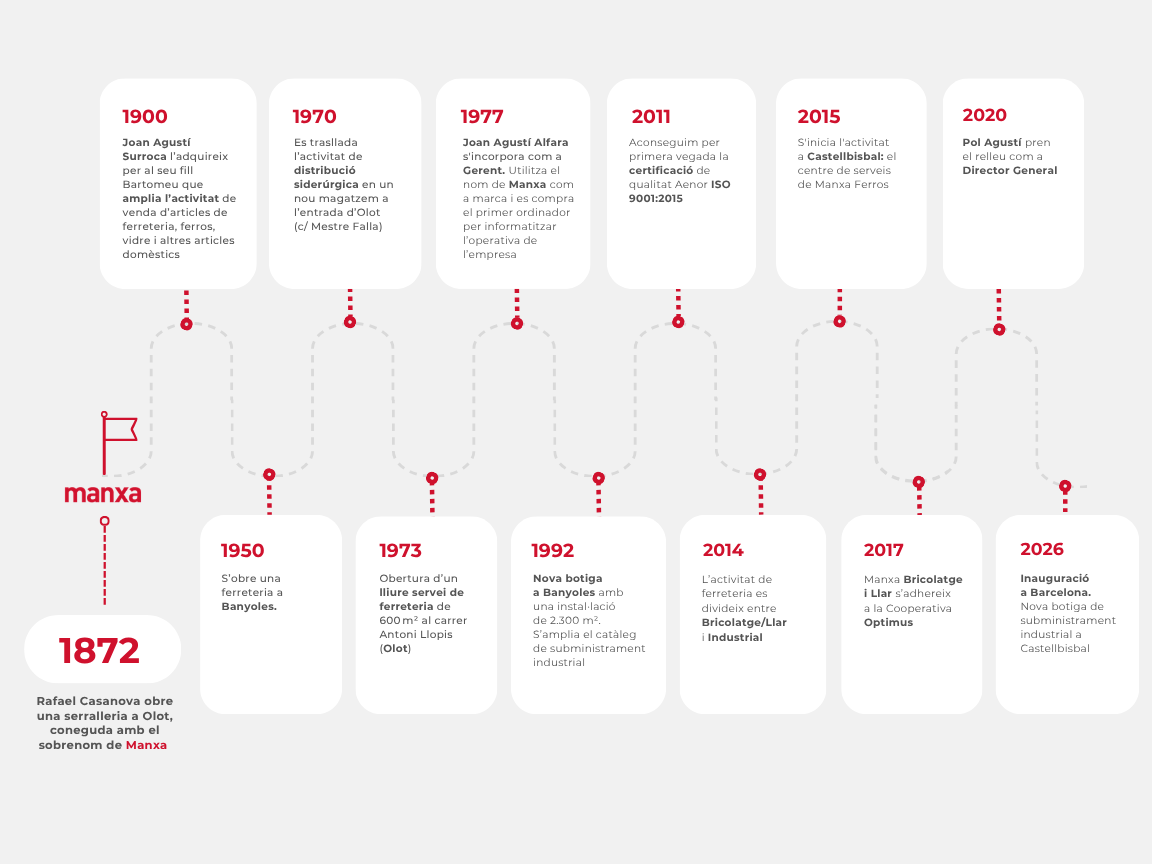 Timeline de manxa