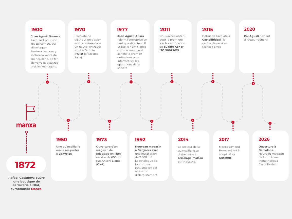 FR Timeline historia de manxa
